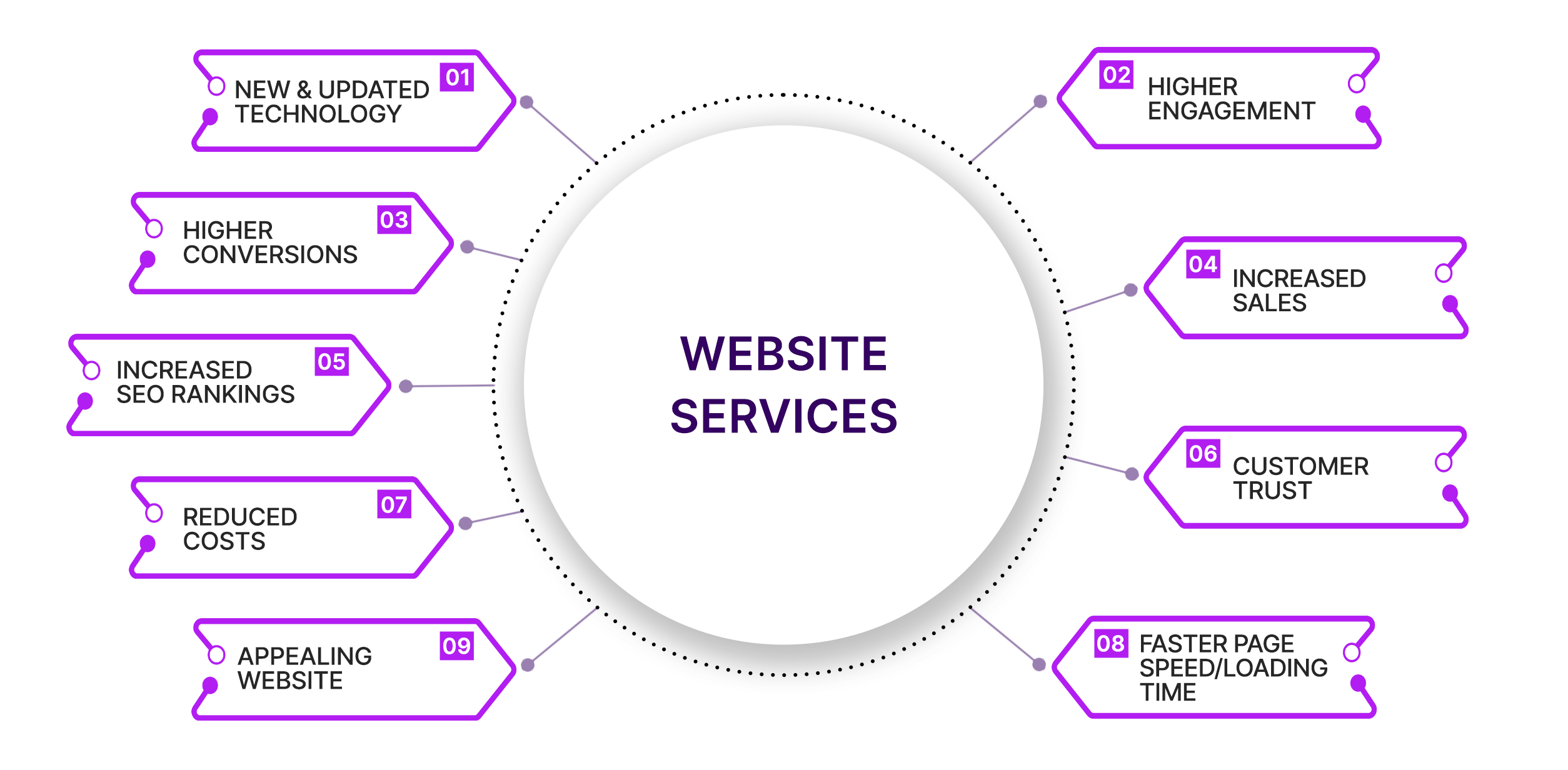 Website services